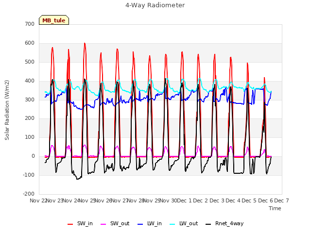 plot of 4-Way Radiometer