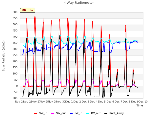 plot of 4-Way Radiometer