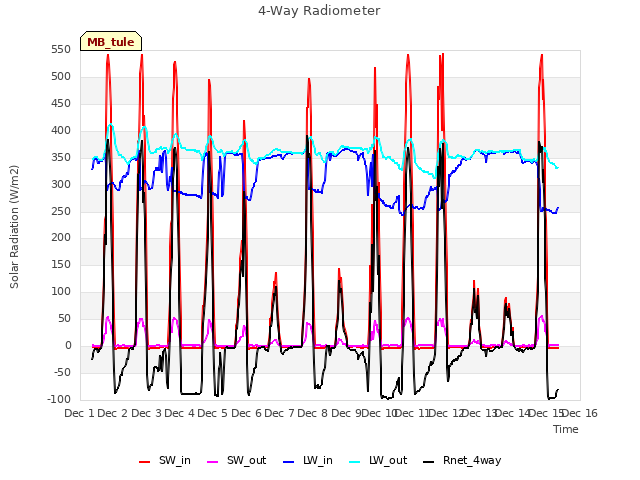 plot of 4-Way Radiometer