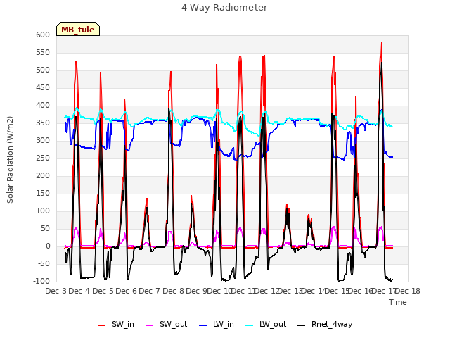 plot of 4-Way Radiometer