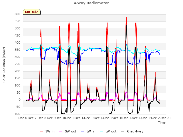 plot of 4-Way Radiometer