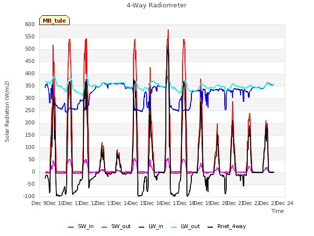 plot of 4-Way Radiometer