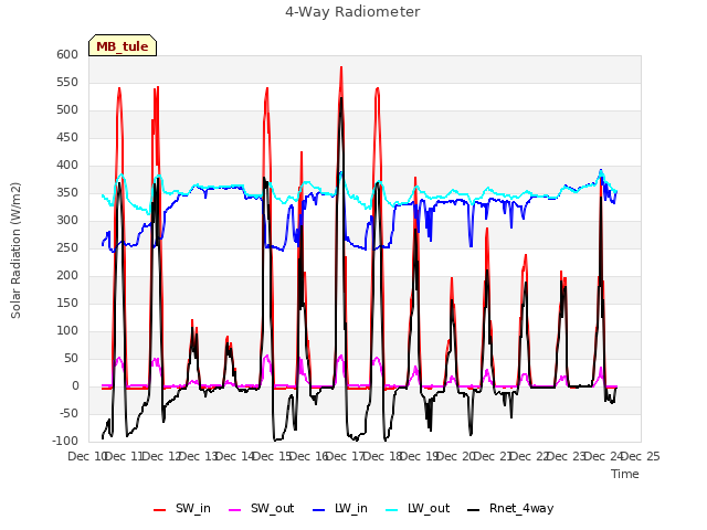 plot of 4-Way Radiometer