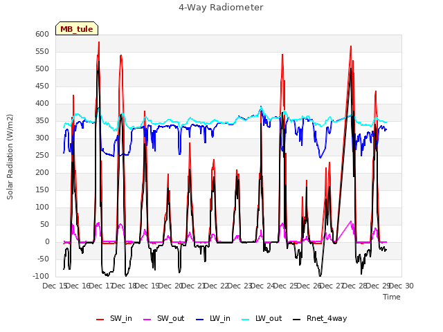 plot of 4-Way Radiometer