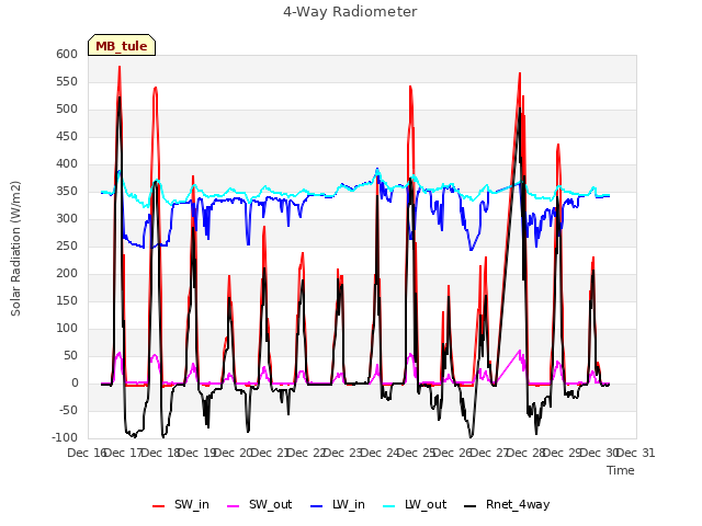 plot of 4-Way Radiometer