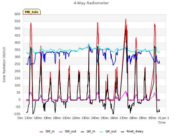 plot of 4-Way Radiometer