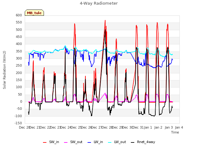 plot of 4-Way Radiometer