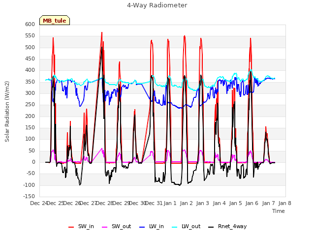 plot of 4-Way Radiometer