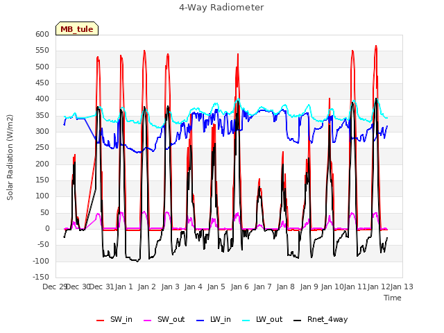 plot of 4-Way Radiometer