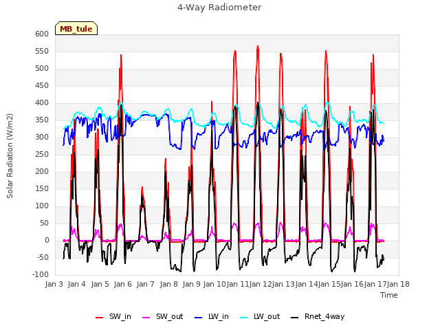 plot of 4-Way Radiometer