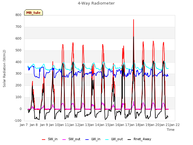 plot of 4-Way Radiometer