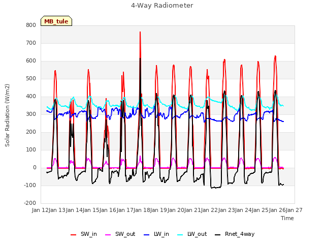 plot of 4-Way Radiometer