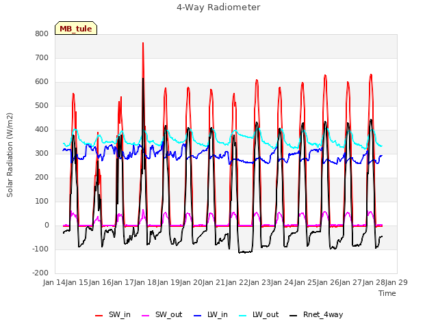 plot of 4-Way Radiometer