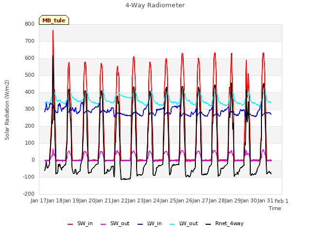plot of 4-Way Radiometer