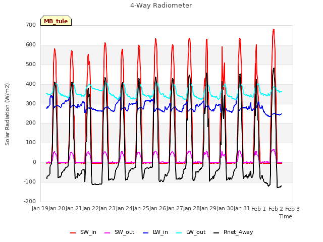 plot of 4-Way Radiometer