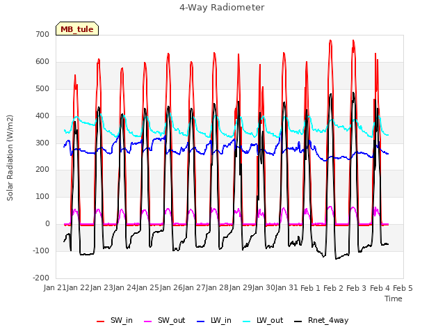 plot of 4-Way Radiometer