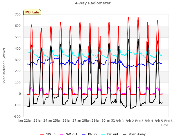 plot of 4-Way Radiometer