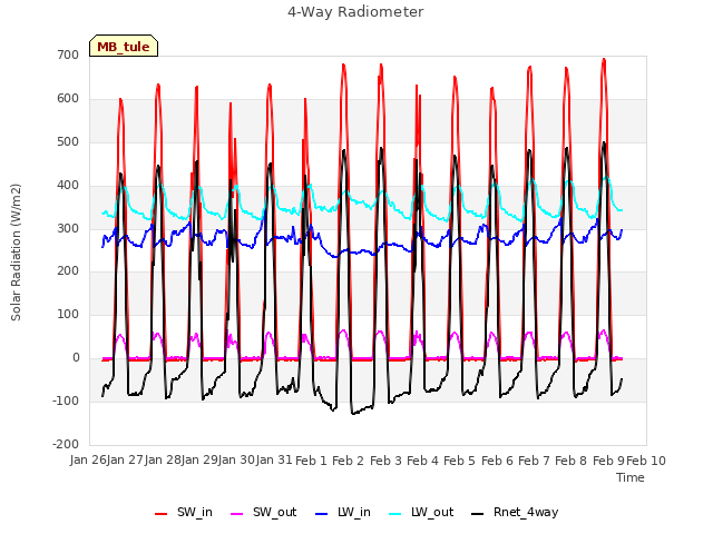 plot of 4-Way Radiometer