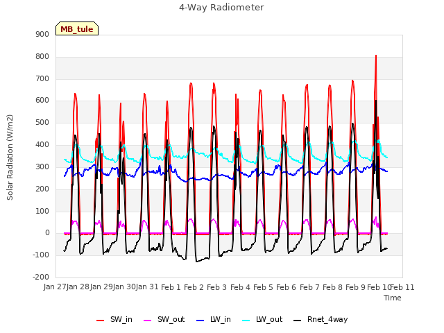 plot of 4-Way Radiometer
