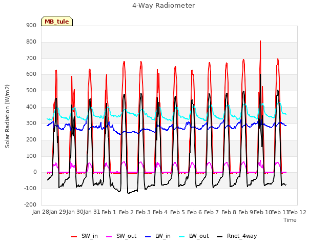 plot of 4-Way Radiometer