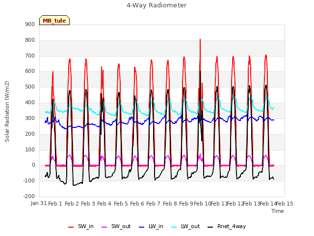 plot of 4-Way Radiometer