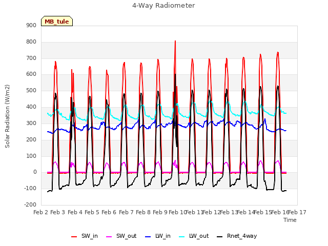 plot of 4-Way Radiometer