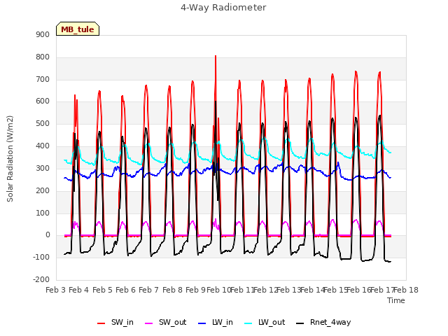 plot of 4-Way Radiometer
