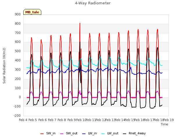 plot of 4-Way Radiometer