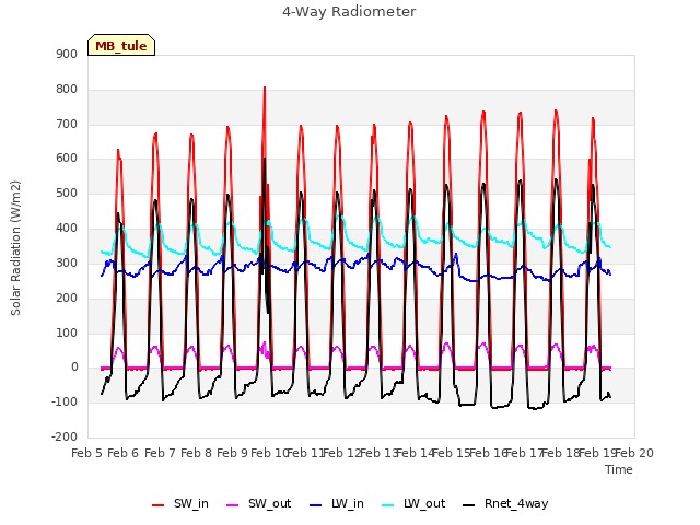 plot of 4-Way Radiometer