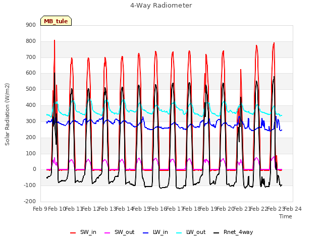 plot of 4-Way Radiometer