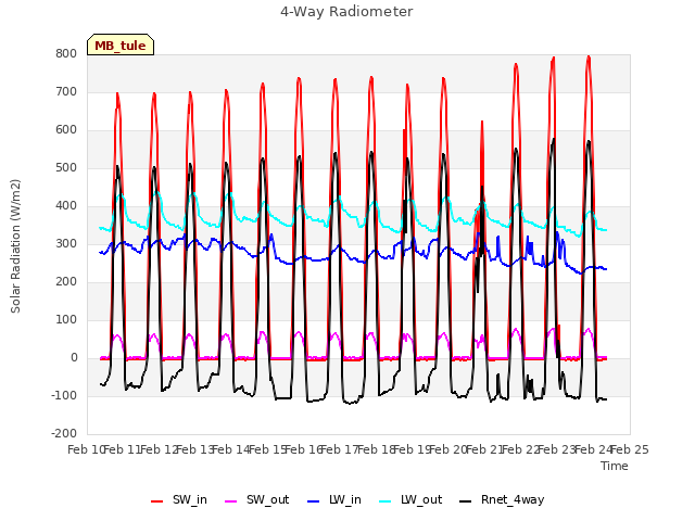 plot of 4-Way Radiometer
