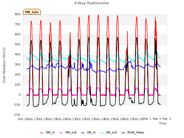 plot of 4-Way Radiometer