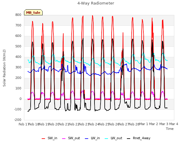 plot of 4-Way Radiometer