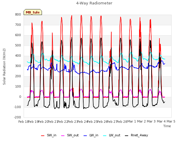 plot of 4-Way Radiometer