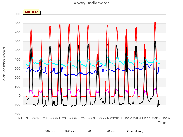 plot of 4-Way Radiometer