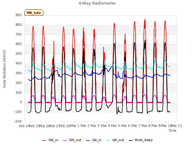 plot of 4-Way Radiometer