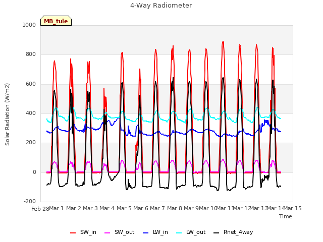 plot of 4-Way Radiometer