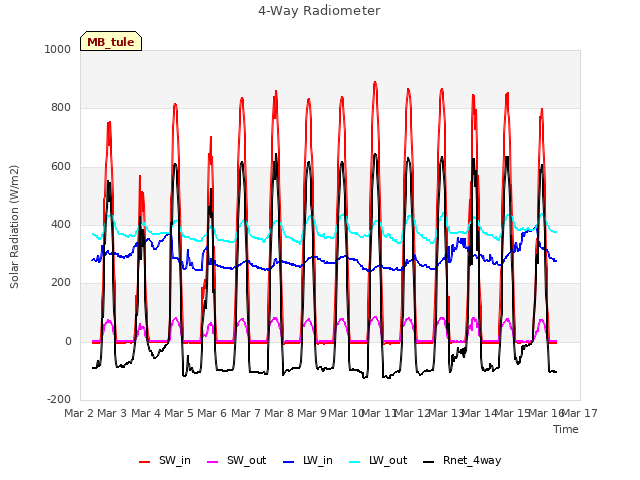 plot of 4-Way Radiometer