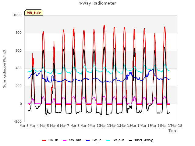 plot of 4-Way Radiometer