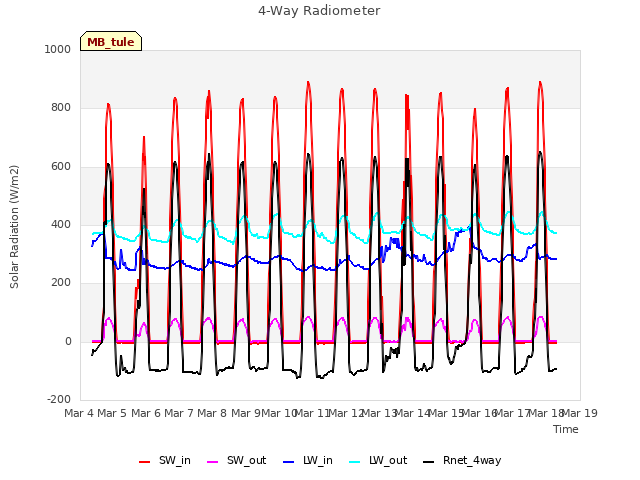 plot of 4-Way Radiometer