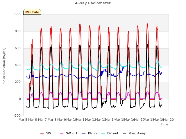 plot of 4-Way Radiometer