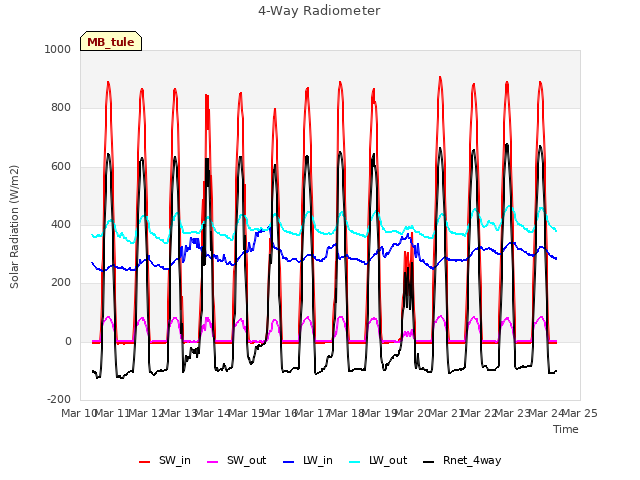 plot of 4-Way Radiometer