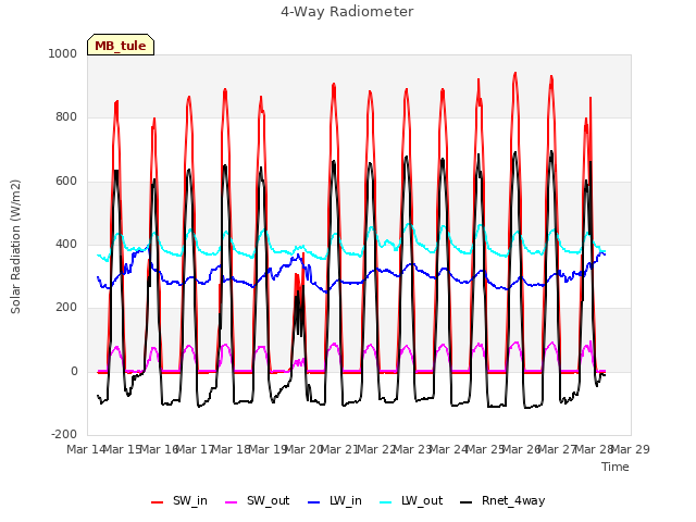 plot of 4-Way Radiometer