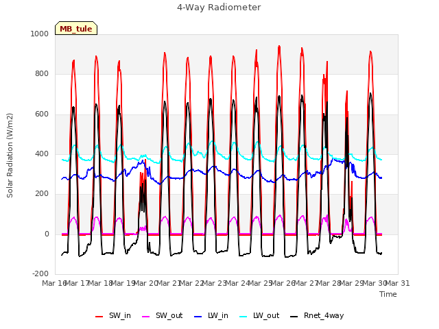 plot of 4-Way Radiometer