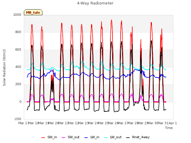 plot of 4-Way Radiometer