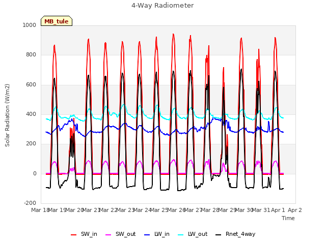 plot of 4-Way Radiometer