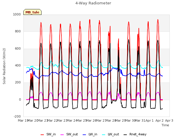 plot of 4-Way Radiometer