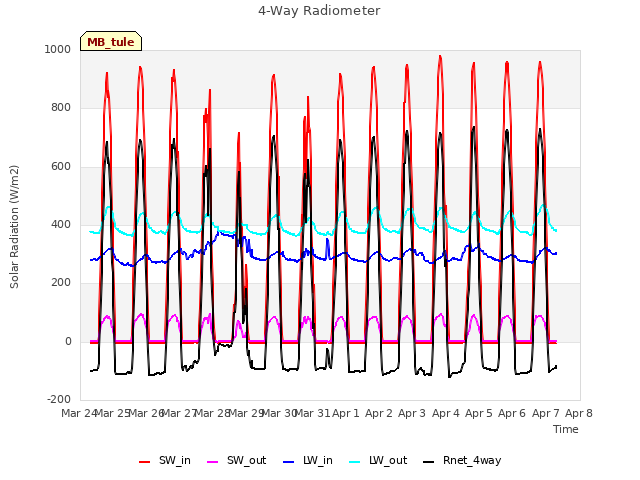 plot of 4-Way Radiometer
