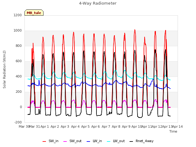 plot of 4-Way Radiometer