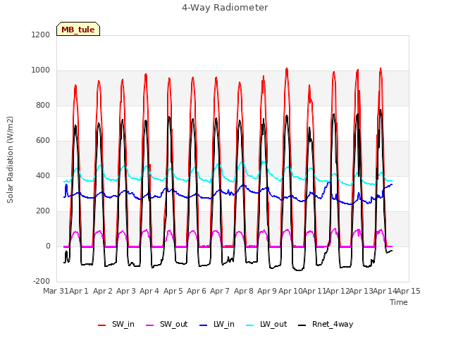 plot of 4-Way Radiometer